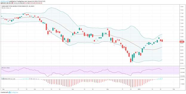 World Stock Market Performance Price Chart