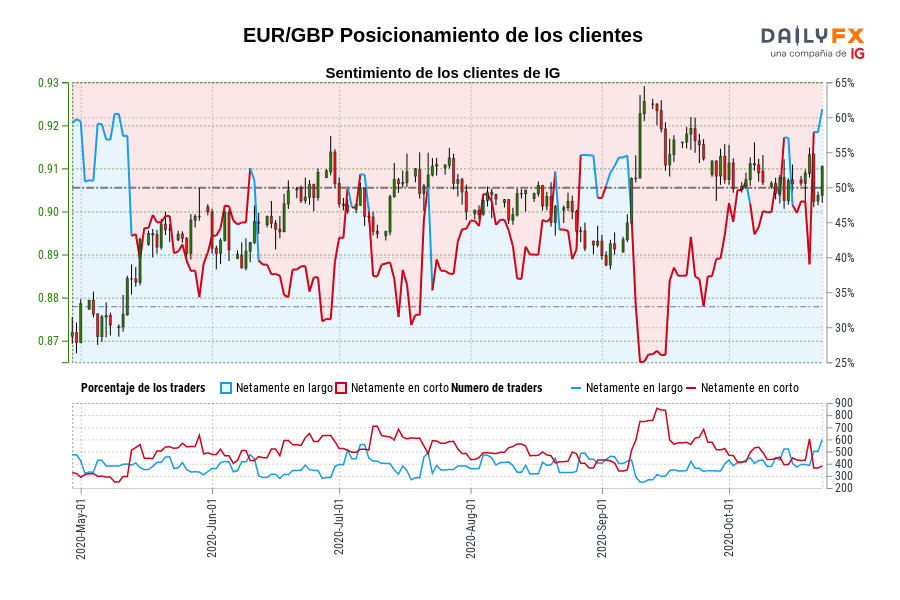 EUR/GBP Posicionamiento de los clientes