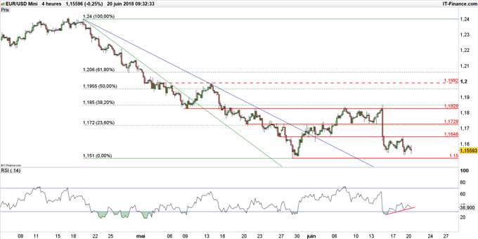 Graphique du cours EUR/USD en unité de temps 4 heures