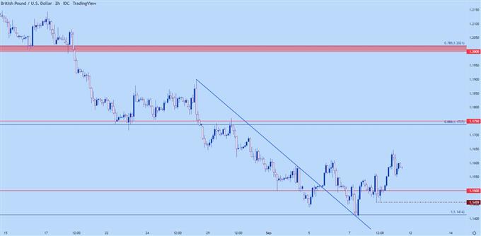 gbpusd two hour price chart