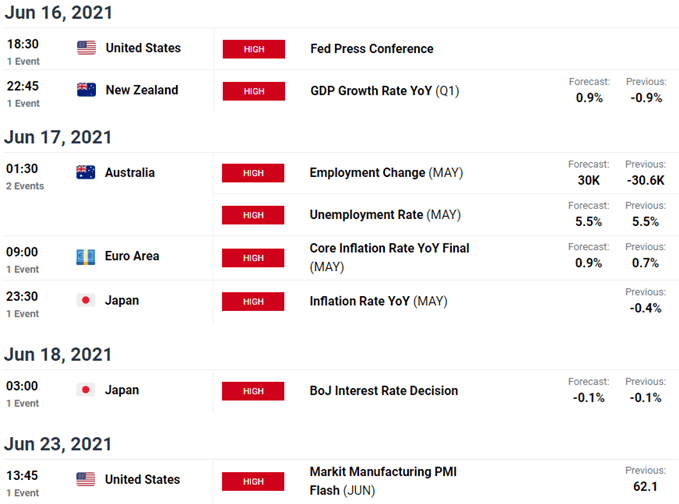 Key Event Risk This Week - Economic Calendar - FOMC - USD JPY AUD NZD