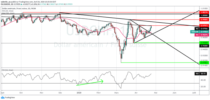 USD/CHF : Le franc revient proche d’une oblique support de long terme