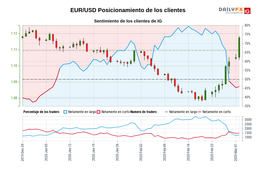 EUR/USD Posicionamiento de los clientes