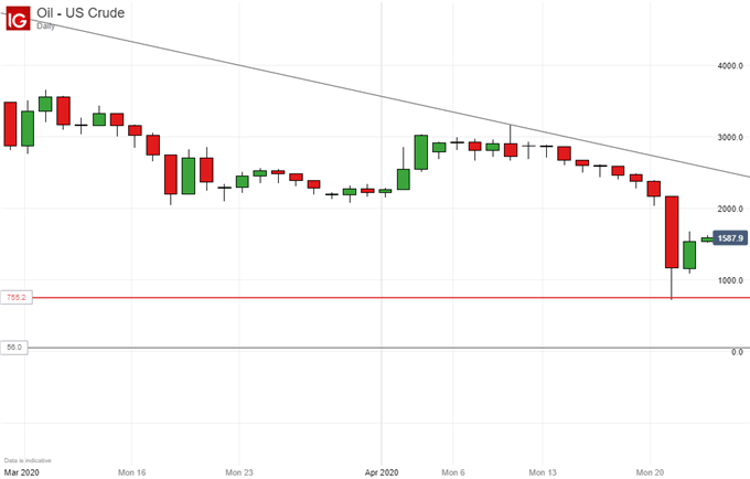 US Crude Oil Prices, Daily Chart