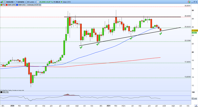 Graphique du Jour XAG/USD