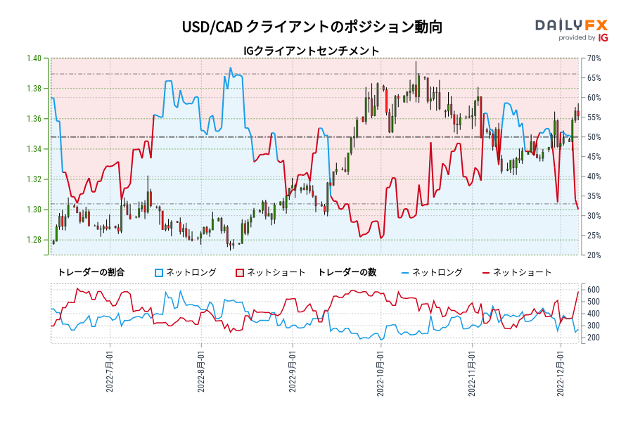USD/CAD クライアントのポジション動向