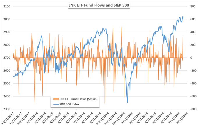 JNK etf price chart