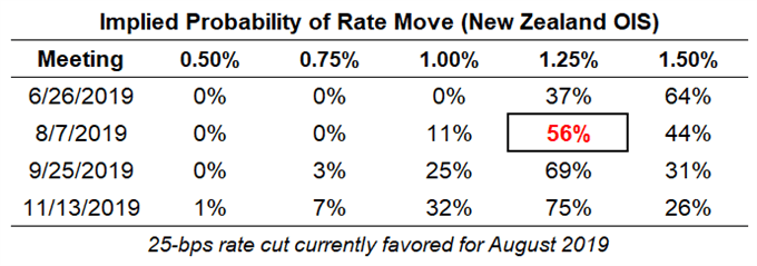 rbnz rate, interest rate, rbnz interest rate, rbnz rate expectations, nzd rate expectations, reserve bank of new zealand rate cut odds, rbnz rate cut odds