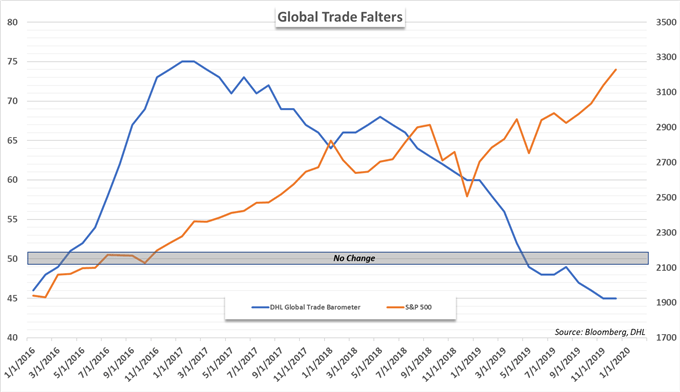 S&P 500 and Global Trade DHL