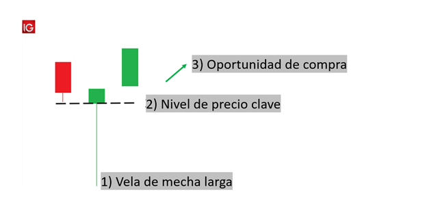 Guía de trading: ¿Cómo operar con las velas de mechas largas?