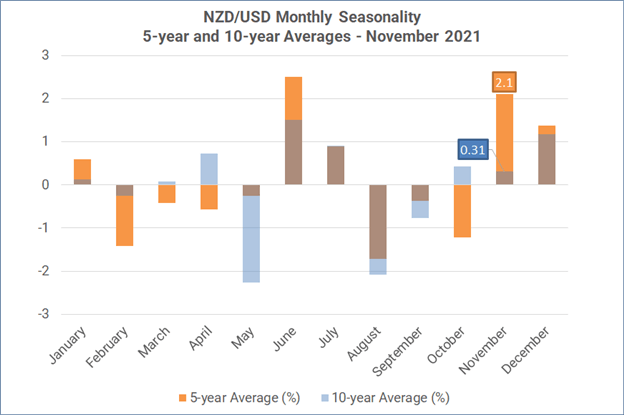 Monthly Forex Seasonality - November 2021: Good for US Stocks, Bad for Gold