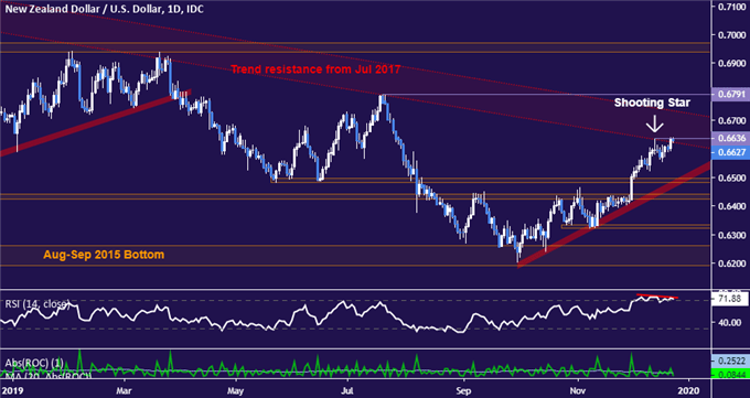 New Zealand Dollar vs US Dollar price chart - daily