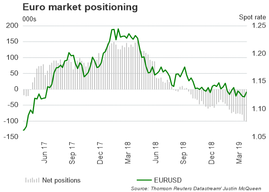 COT Report EURUSD
