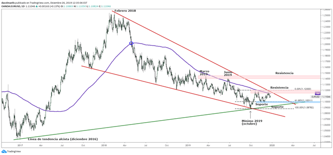 Gráfico técnico del EURUSD previsión 2020