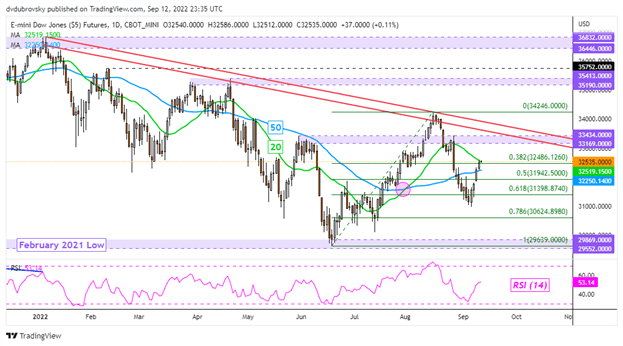 Dow Jones Futures Daily Chart