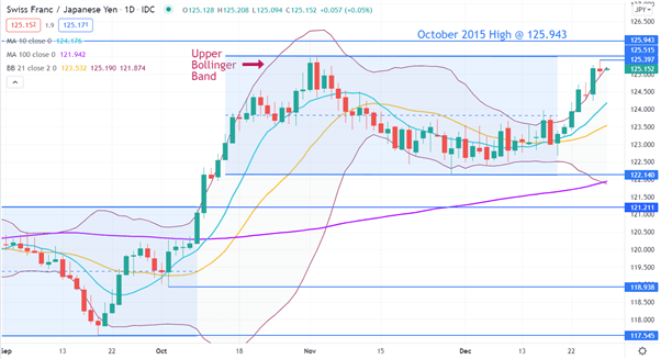 CHF/JPY CHART