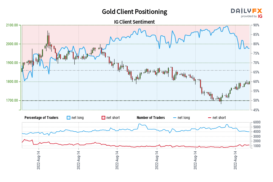 Gold Client Positioning