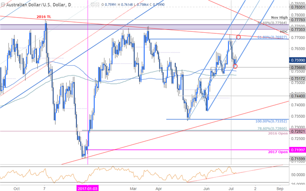 AUD/USD Daily Chart