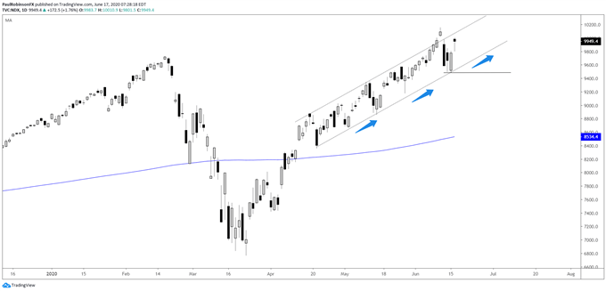 Nasdaq 100 daily chart