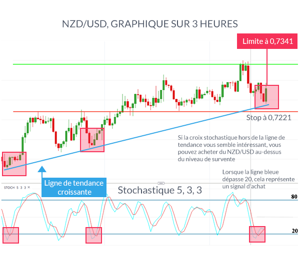 Quatre indicateurs techniques très efficaces que tout trader devrait connaître