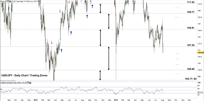 USDJPY daily chart 02-08-19 Zoomed out