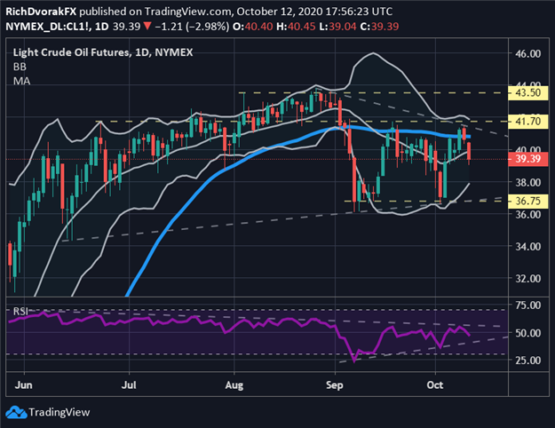 Crude Oil Price Chart Forecast Technical Analysis