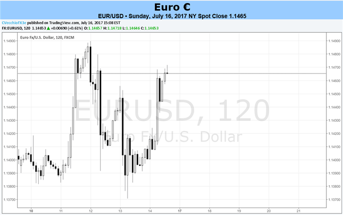 Euro Waits for Draghi as ECB to Keep Rates Unchanged