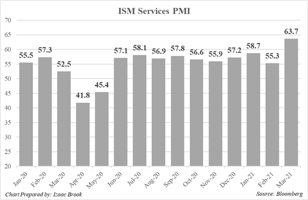 ISM, ISM Services, ISM Services PMI