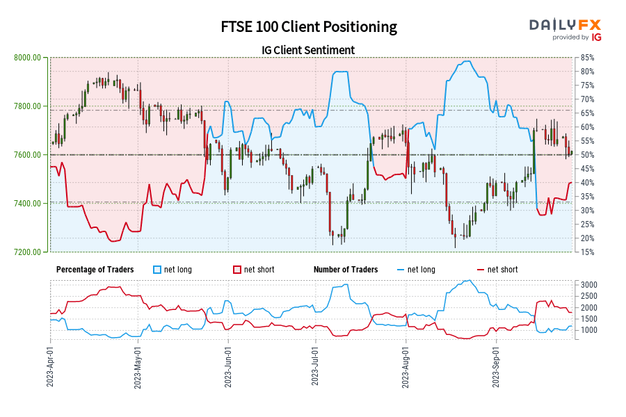 FTSE 100 Client Positioning