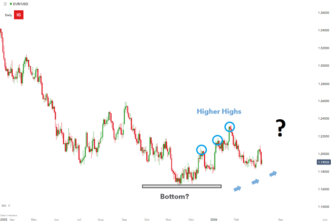 EURUSD Trend