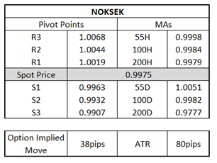 NOK/SEK Bullish: First G10 Central Bank to Hike Rates