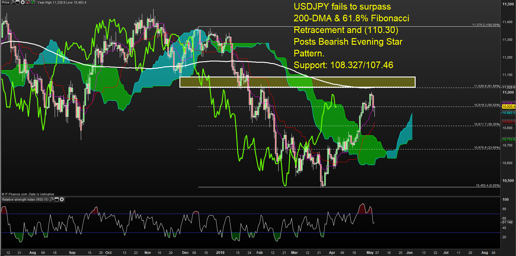 Usd Jpy Rate Forecast Bearish Candlestick Pattern Shows Jpy Strength