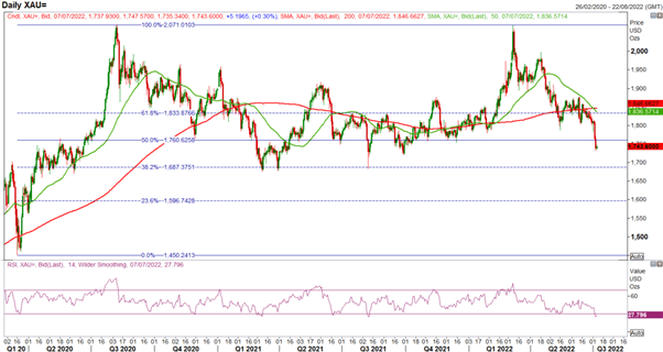 Gold Price Forecast: Gold Most Oversold Since August 2021