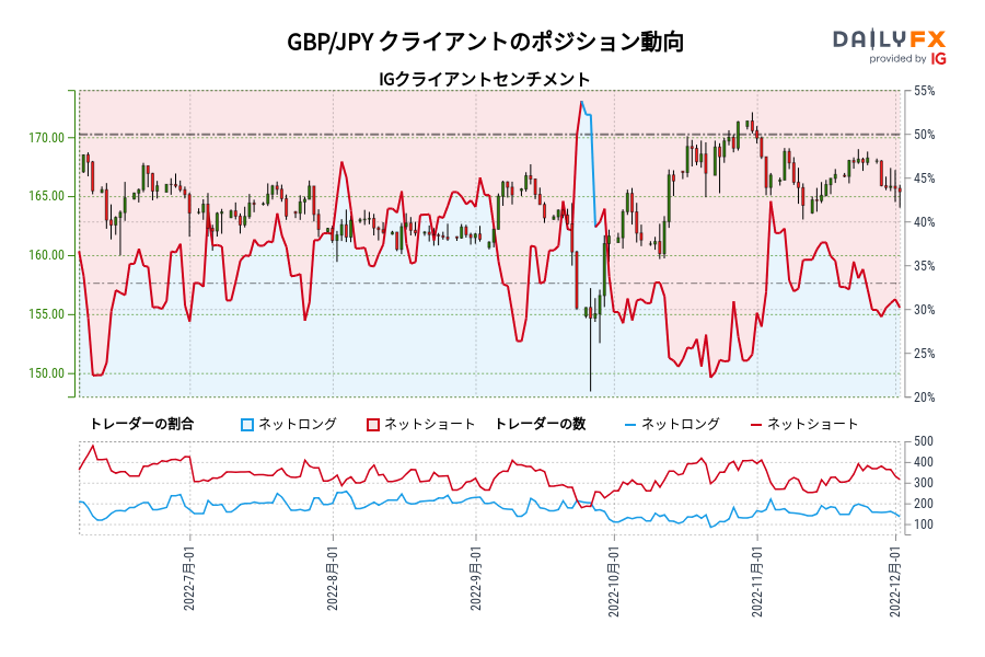 GBP/JPY クライアントのポジション動向