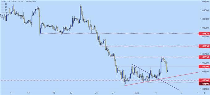 eurusd two hour price chart