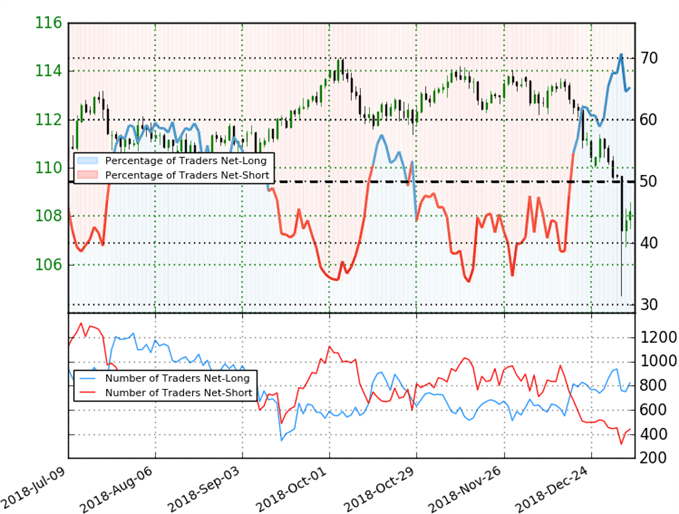 USD/JPY Trader Sentiment