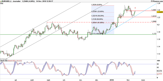 Graphique du cours EUR/USD en données journalières