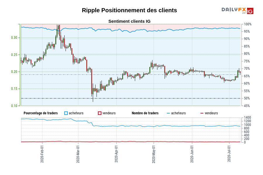 Ripple Positionnement des clients