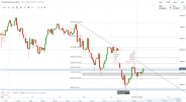 DAX, DOW and FTSE Choppy as Positive Jobs Report Boosts Hopes of  a Soft Landing