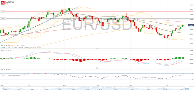 Key Levels to Watch: EUR/USD Gears Up for 1.20, DAX 30 Unable to Break Tight Range
