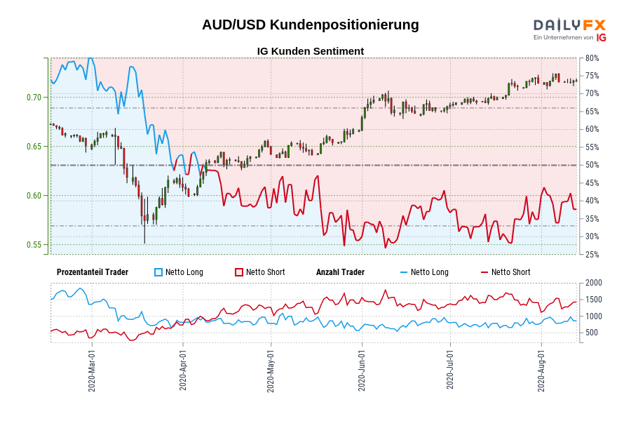 AUD/USD Kundenpositionierung