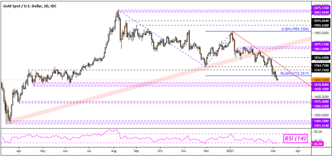 Gold Prices at Risk as Crude Oil Benefits from Surprise OPEC+ Output Hold