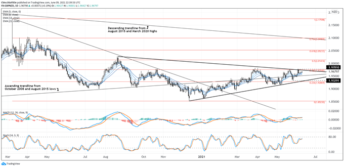 British Pound Technical Analysis: GBP/AUD, GBP/CAD, GBP/NZD Rates