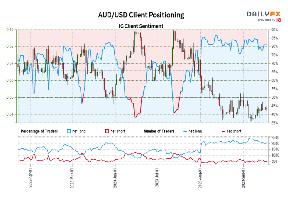 AUD/USD Sees Market Sentiment and Value Patterns Conflict Forex Trading 