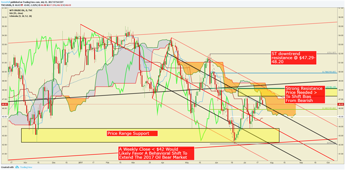 WTI Crude Weekly Gain Slips As Supply Concern And OPEC Doubts Rise