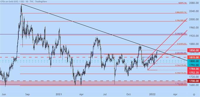 gold daily price chart