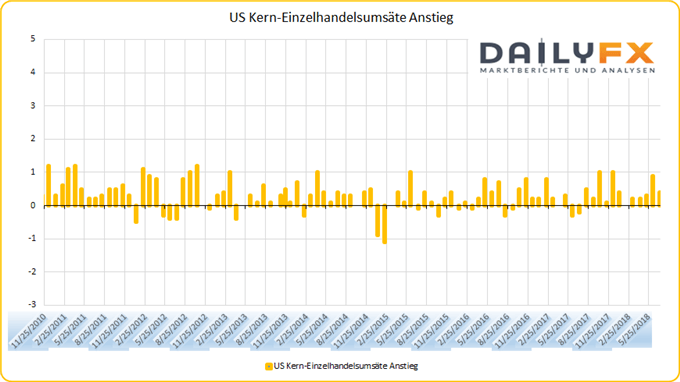 US Kern Einzelhandelsumsätze