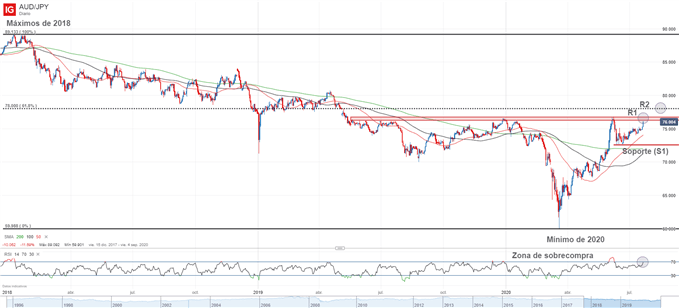 Gráfico técnico del AUDJPY