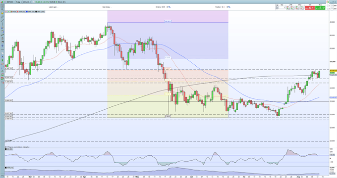 BTC/USD Chart