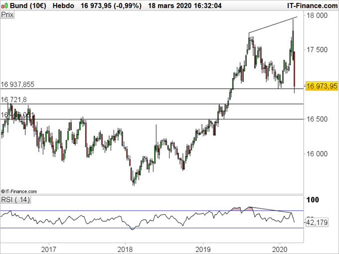 Bund : Une divergence baissière en action